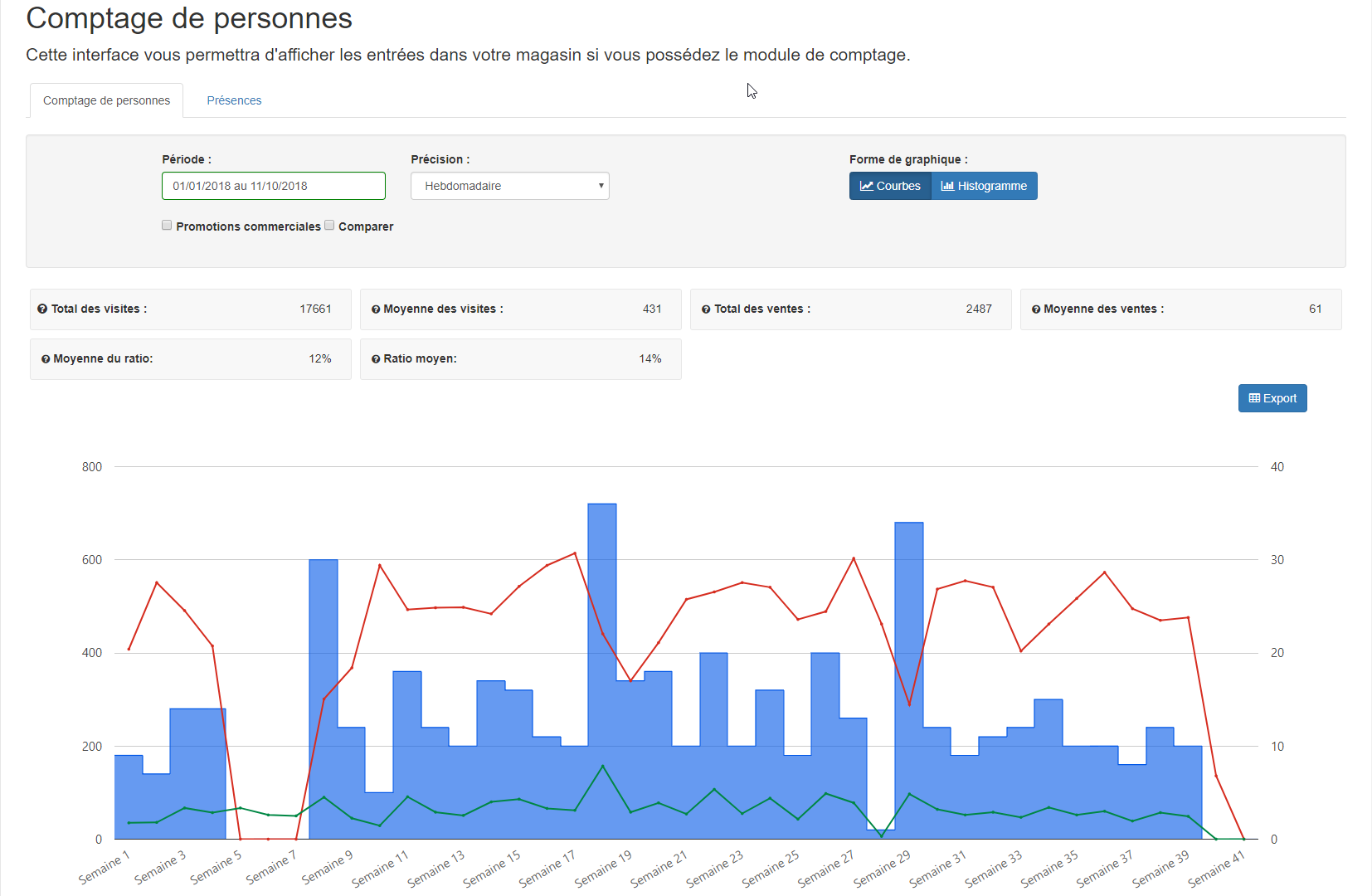 Histogramme de comptage de personnes Access France Sécurité